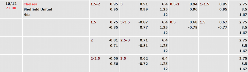 Tỷ lệ kèo trận đấu Chelsea vs Sheffield United ở vòng 17 Ngoại Hạng Anh