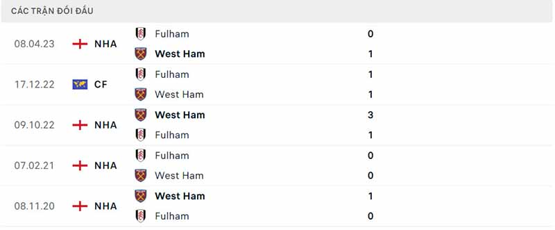 Lịch sử đối đầu Fulham vs West Ham