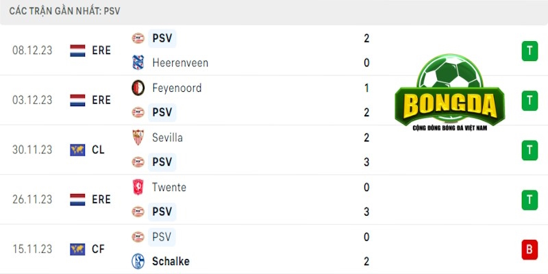 Thành tích mới nhất của PSV